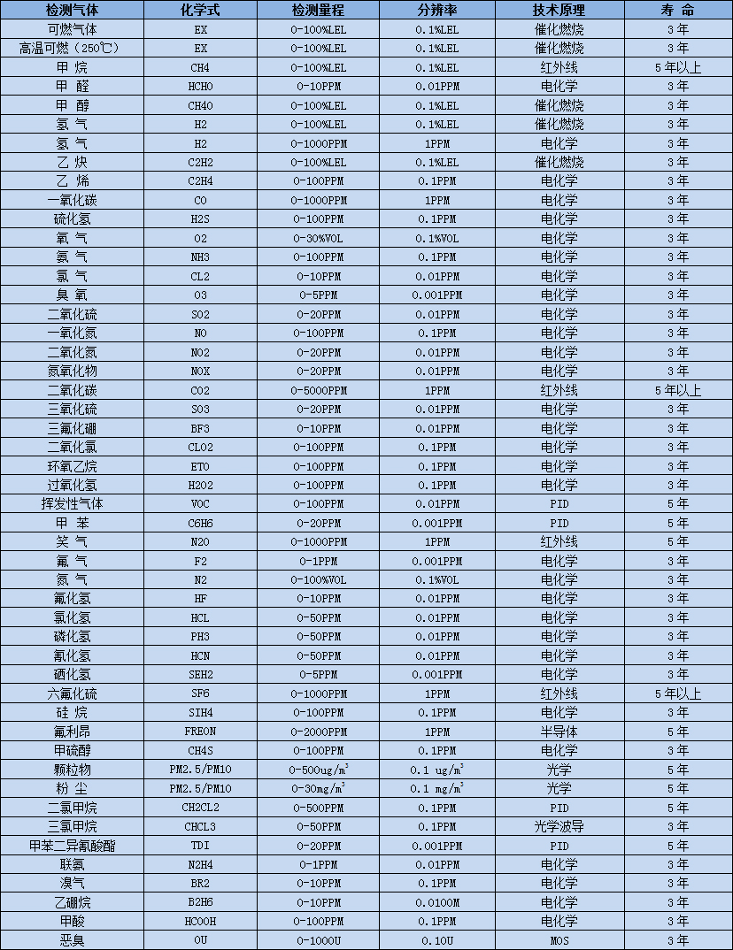 惡臭氣體選型量程表