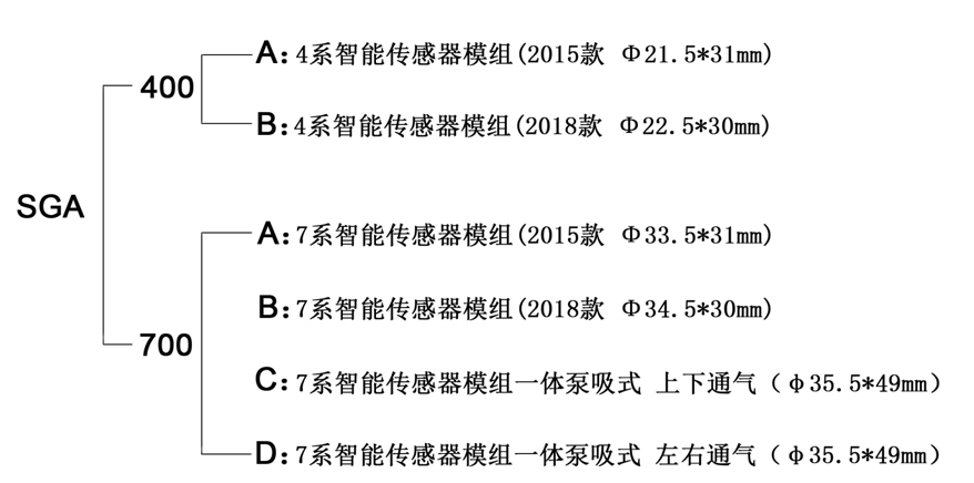 智能型二苯基苯傳感器模組命名規則