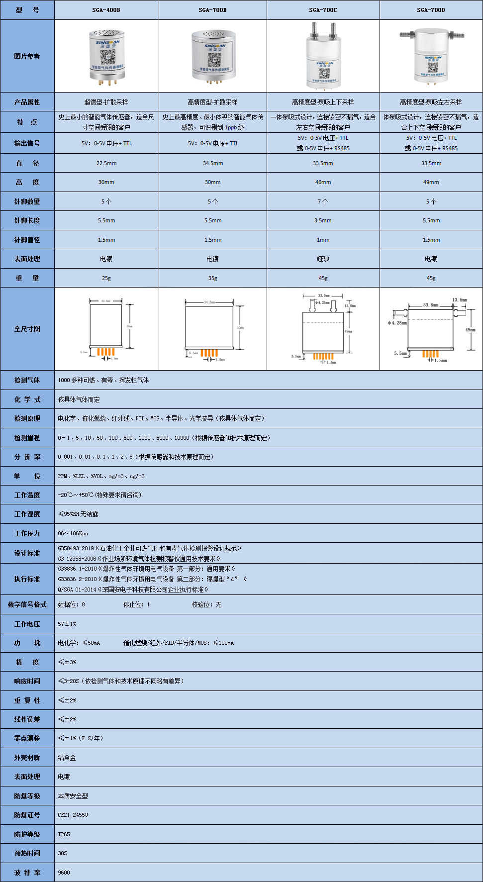 智能型DCM氣體傳感器模組技術參數表