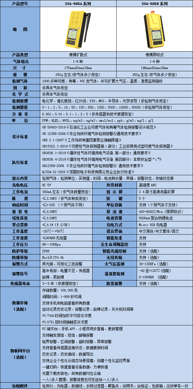 便攜式復合型二甲醚檢測儀技術(shù)參數(shù)表