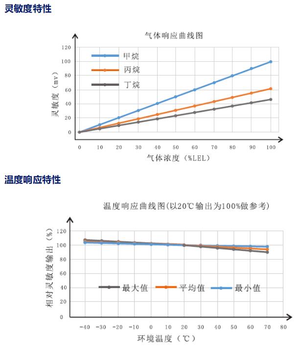 溫度響應(yīng)特性