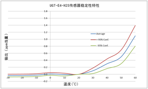 英國氣盾H2S硫化氫傳感器穩定性特性